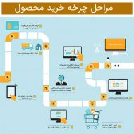 10 مرحله چرخه خرید محصول بخش اول