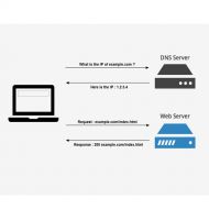 چگونه وب سرورها و سرورها ارتباط برقرار می‌ کنند